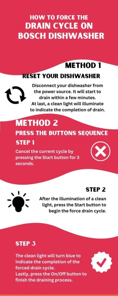 Infographic of forcing the drain on Bosch dishwasher